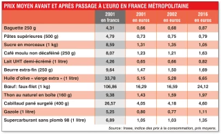 +1,4% en moyenne par an pour l’inflation depuis le passage à l’euro
