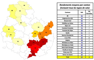 Les rendements par secteurs