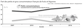 « 5 fruits et légumes par jour »...  Une recommandation vite oubliée