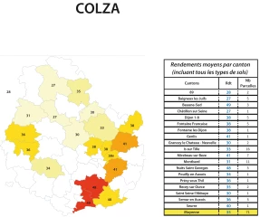 Bilan des récoltes