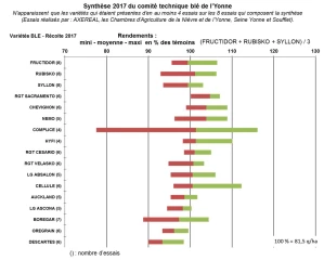 Des rendements plutôt corrects en moyenne mais parfois décevants