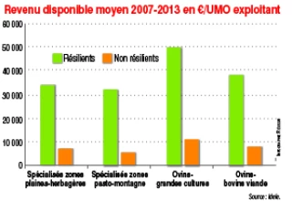Quels facteurs de résilience en élevages ovins viande ?