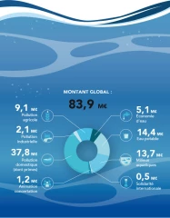 Des investissements dynamiques en Bourgogne Franche-Comté