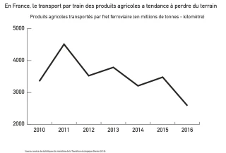 Le fret ferroviaire sera débattu d’ici avril