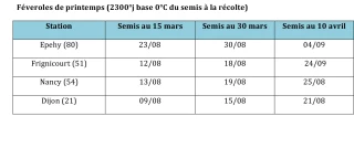 Inplanter tardivement des protéagineux de printemps