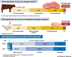 La production toujours à la peine