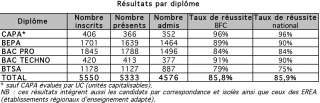 Stabilité des résultats aux examens de l’enseignement agricole Bourgogne-Franche-Comté, session de juin 2018
