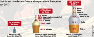 Spiritueux : les Français boivent du whisky  et les Anglais du cognac