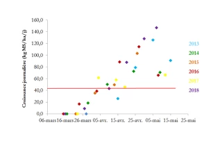 Bien souvent des adaptations seront nécessaires sur le long terme