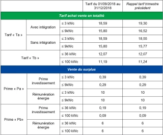 Des notions à bien assimiler