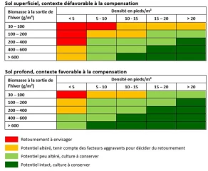 Encore trop tôt pour envisager un retournement