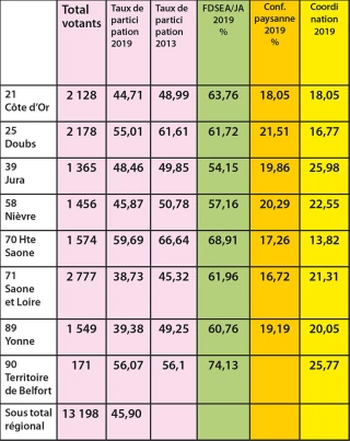Le grand chelem pour les listes FDSEA-JA