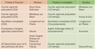 Mise en corrélation de l’offre et de la demande